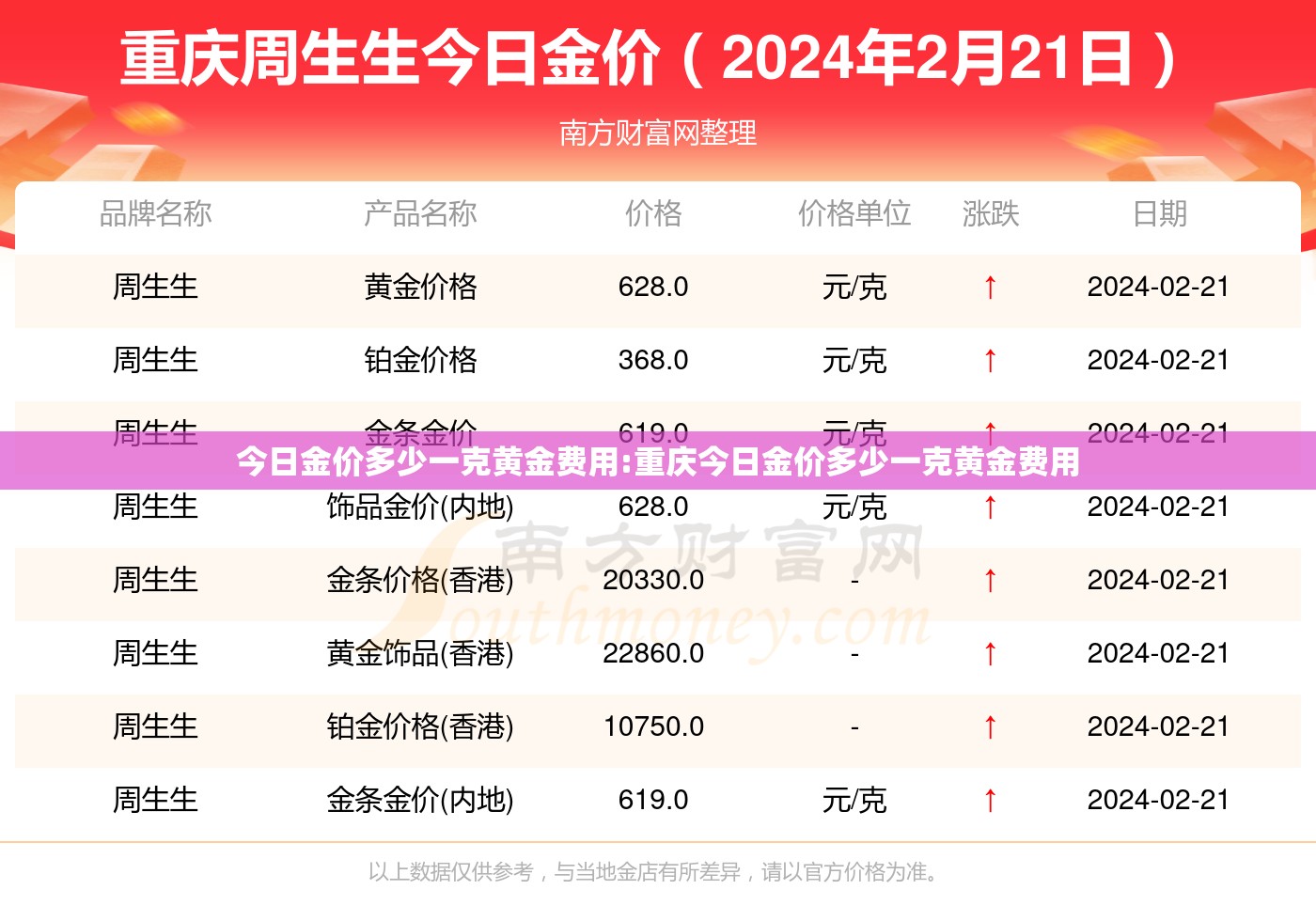 今日金价多少一克黄金费用:重庆今日金价多少一克黄金费用