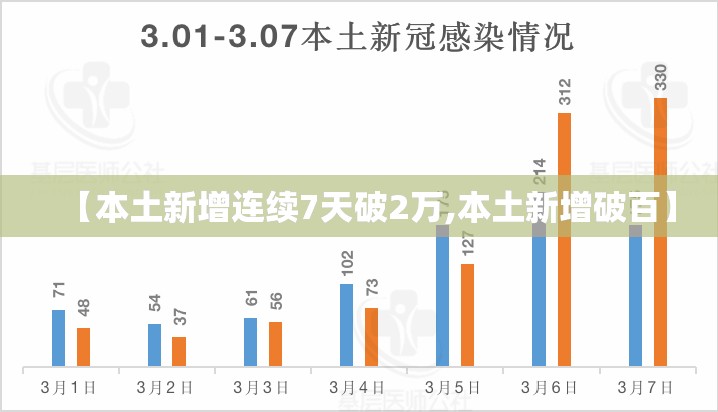 【本土新增连续7天破2万,本土新增破百】