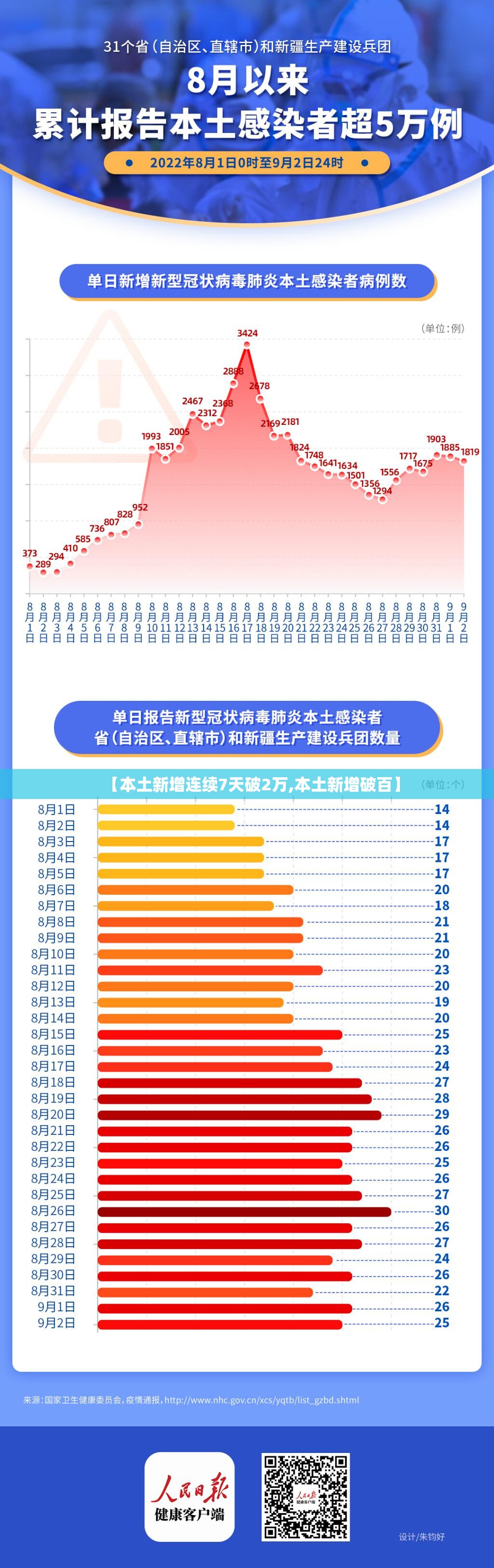 【本土新增连续7天破2万,本土新增破百】