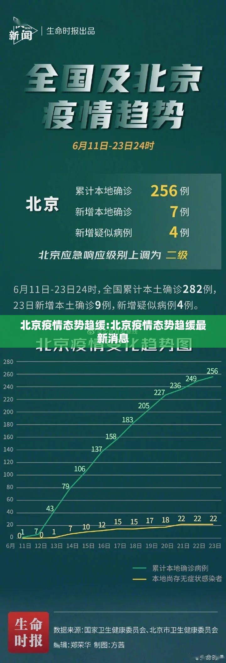 北京疫情态势趋缓:北京疫情态势趋缓最新消息
