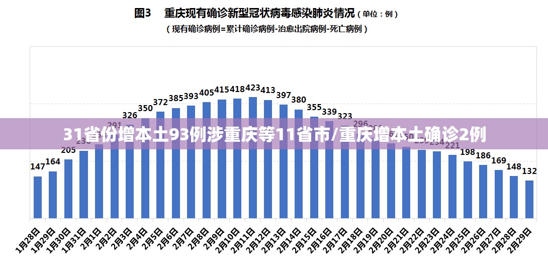 31省份增本土93例涉重庆等11省市/重庆增本土确诊2例