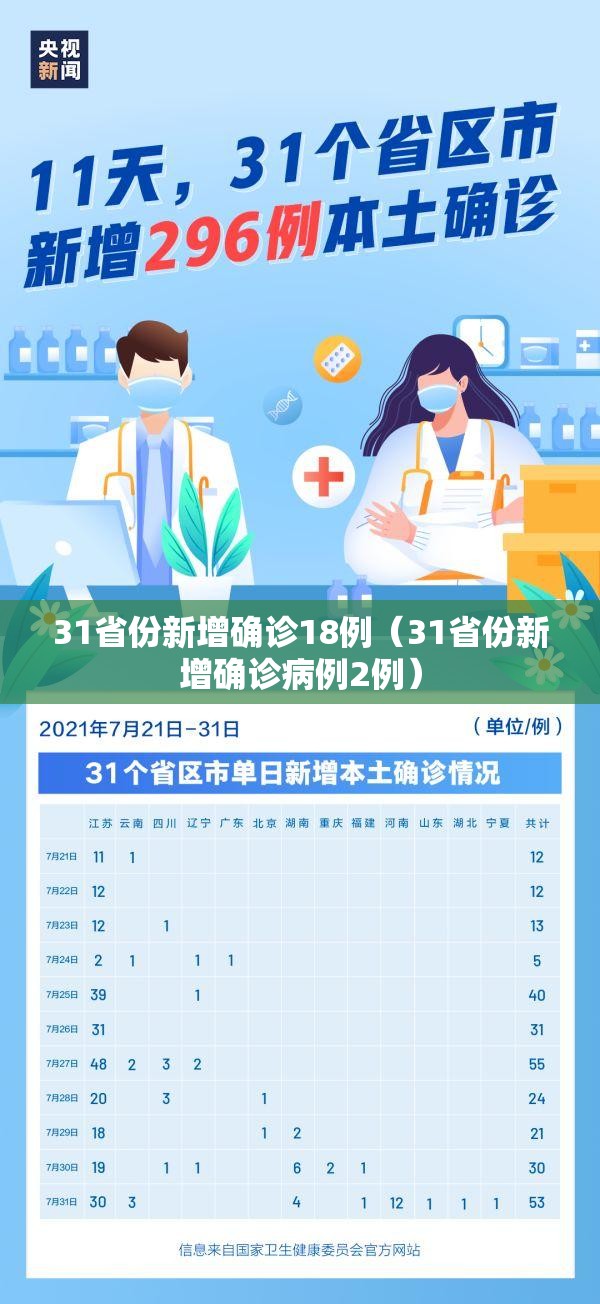 31省份新增确诊18例（31省份新增确诊病例2例）