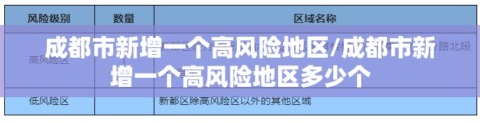 成都市新增一个高风险地区/成都市新增一个高风险地区多少个