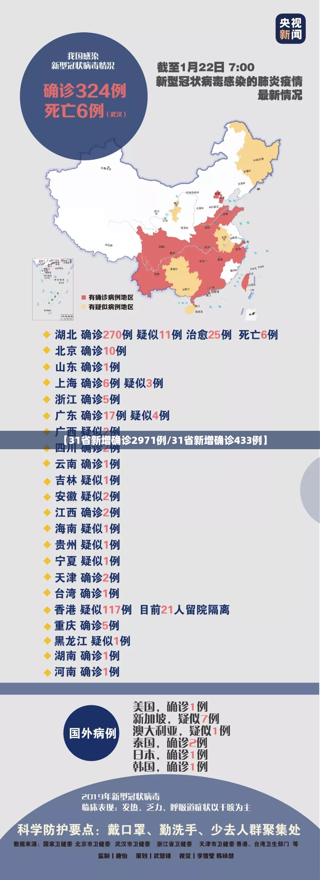 【31省新增确诊2971例/31省新增确诊433例】