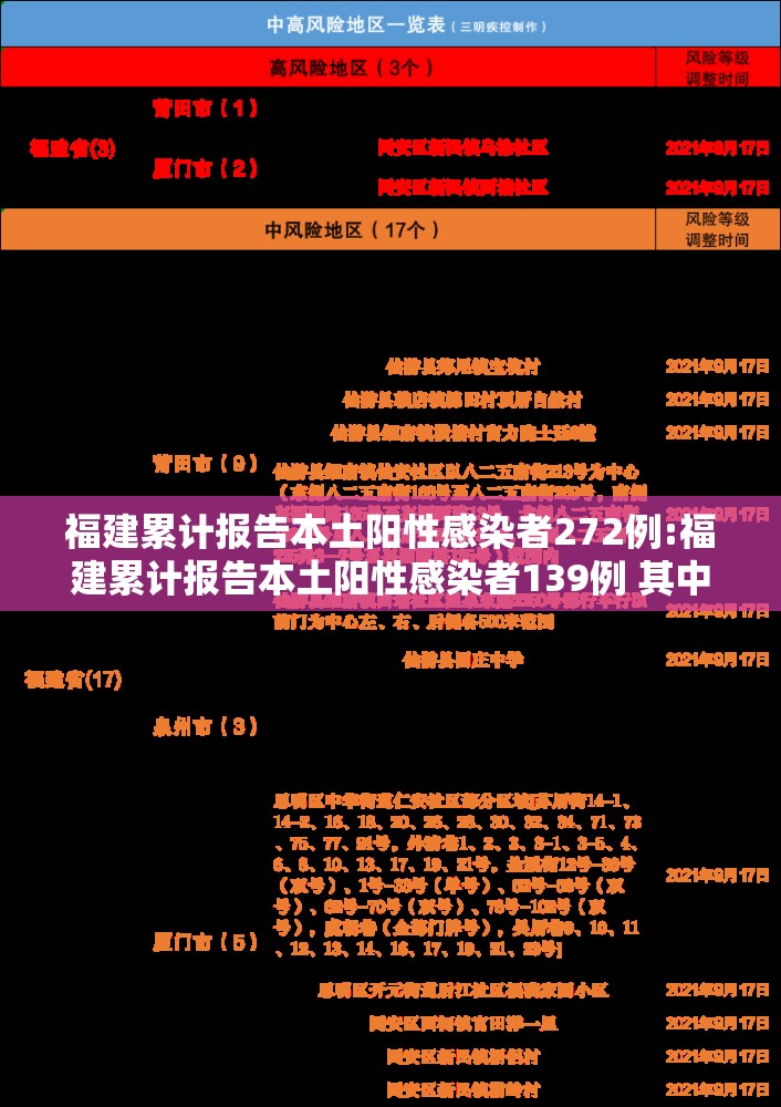 福建累计报告本土阳性感染者272例:福建累计报告本土阳性感染者139例 其中确诊病例120例