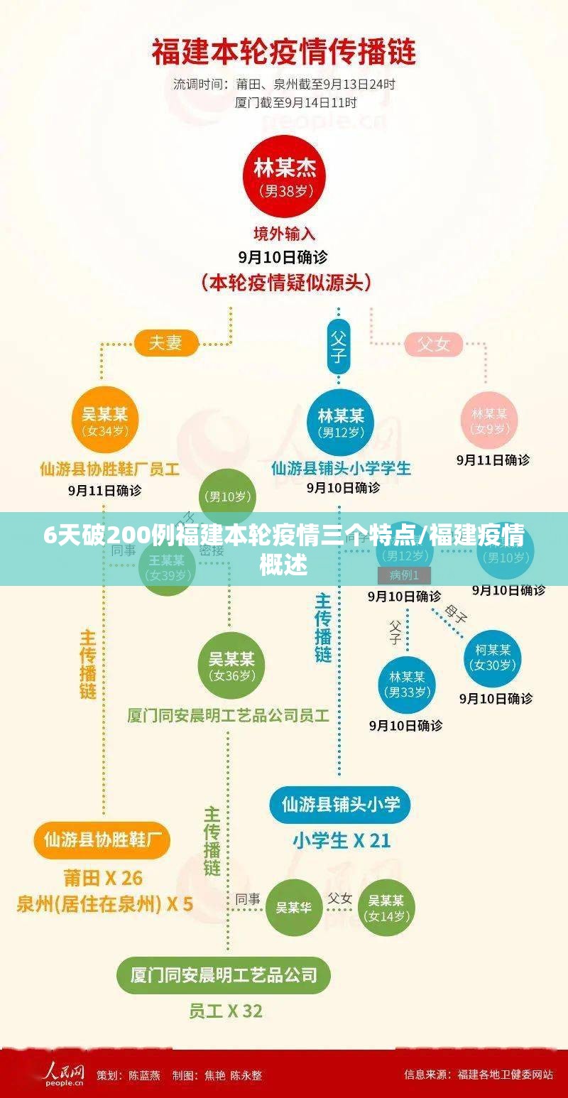 6天破200例福建本轮疫情三个特点/福建疫情概述