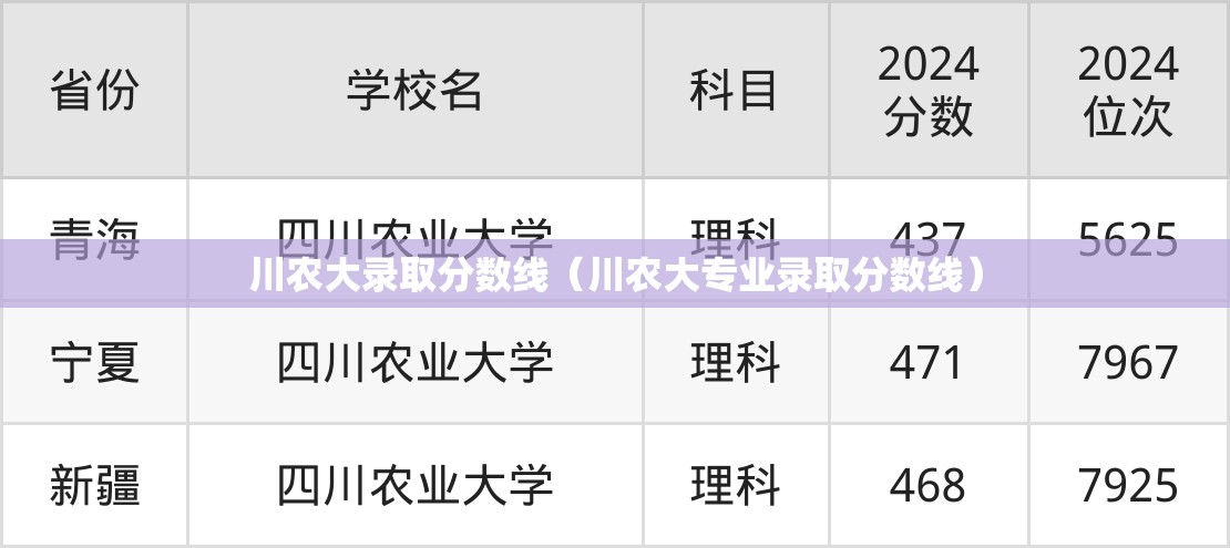 川农大录取分数线（川农大专业录取分数线）