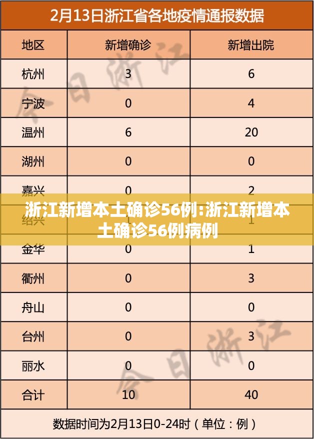 浙江新增本土确诊56例:浙江新增本土确诊56例病例 浙江新增本土确诊56例:浙江新增本土确诊56例病例
