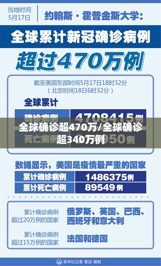 全球确诊超470万/全球确诊超340万例