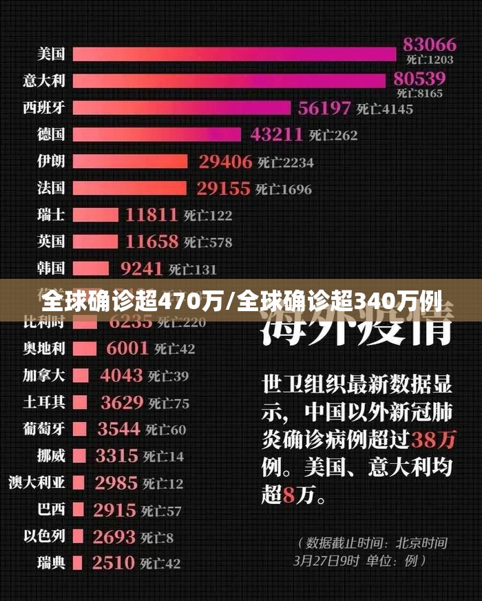 全球确诊超470万/全球确诊超340万例