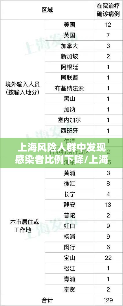上海风险人群中发现感染者比例下降/上海风险升级