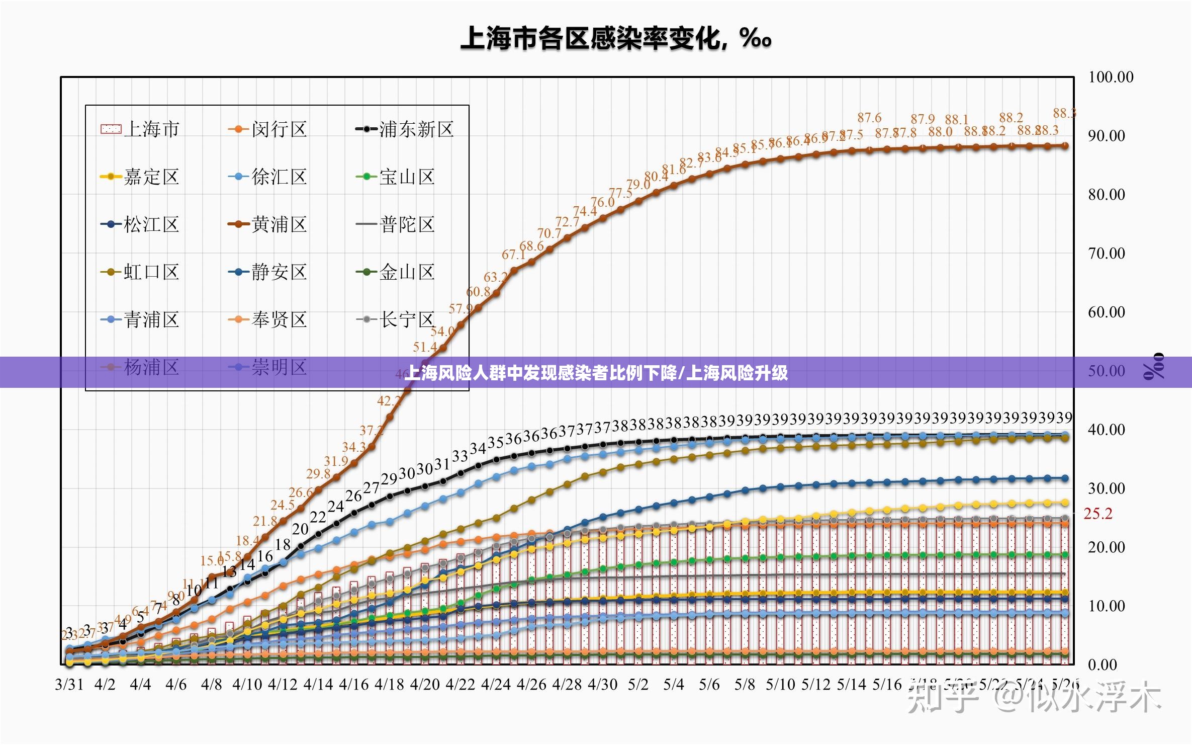 上海风险人群中发现感染者比例下降/上海风险升级