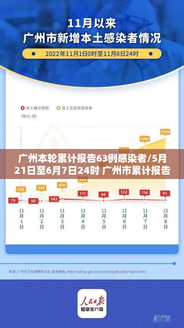 广州本轮累计报告63例感染者/5月21日至6月7日24时 广州市累计报告108例境内感染者