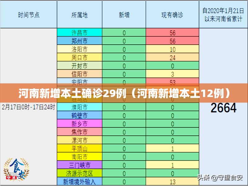 河南新增本土确诊29例(河南新增本土12例) 河南新增本土确诊29例(河南新增本土12例)
