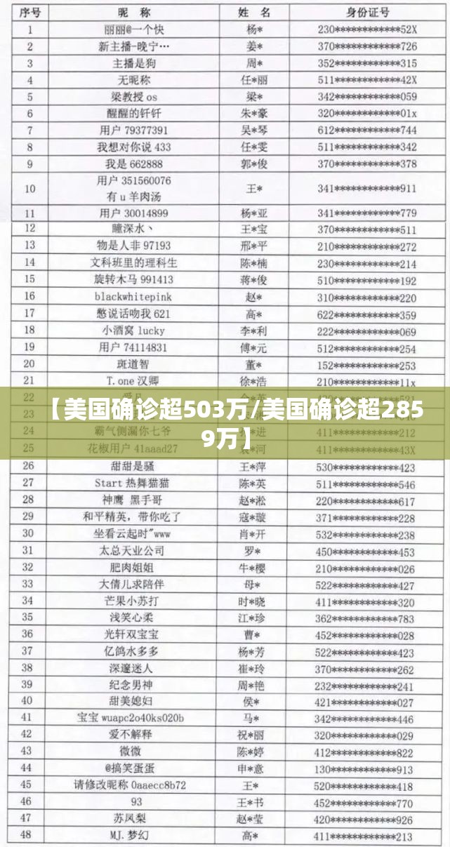 【美国确诊超503万/美国确诊超2859万】