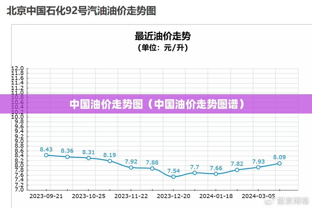 中国油价走势图（中国油价走势图谱）