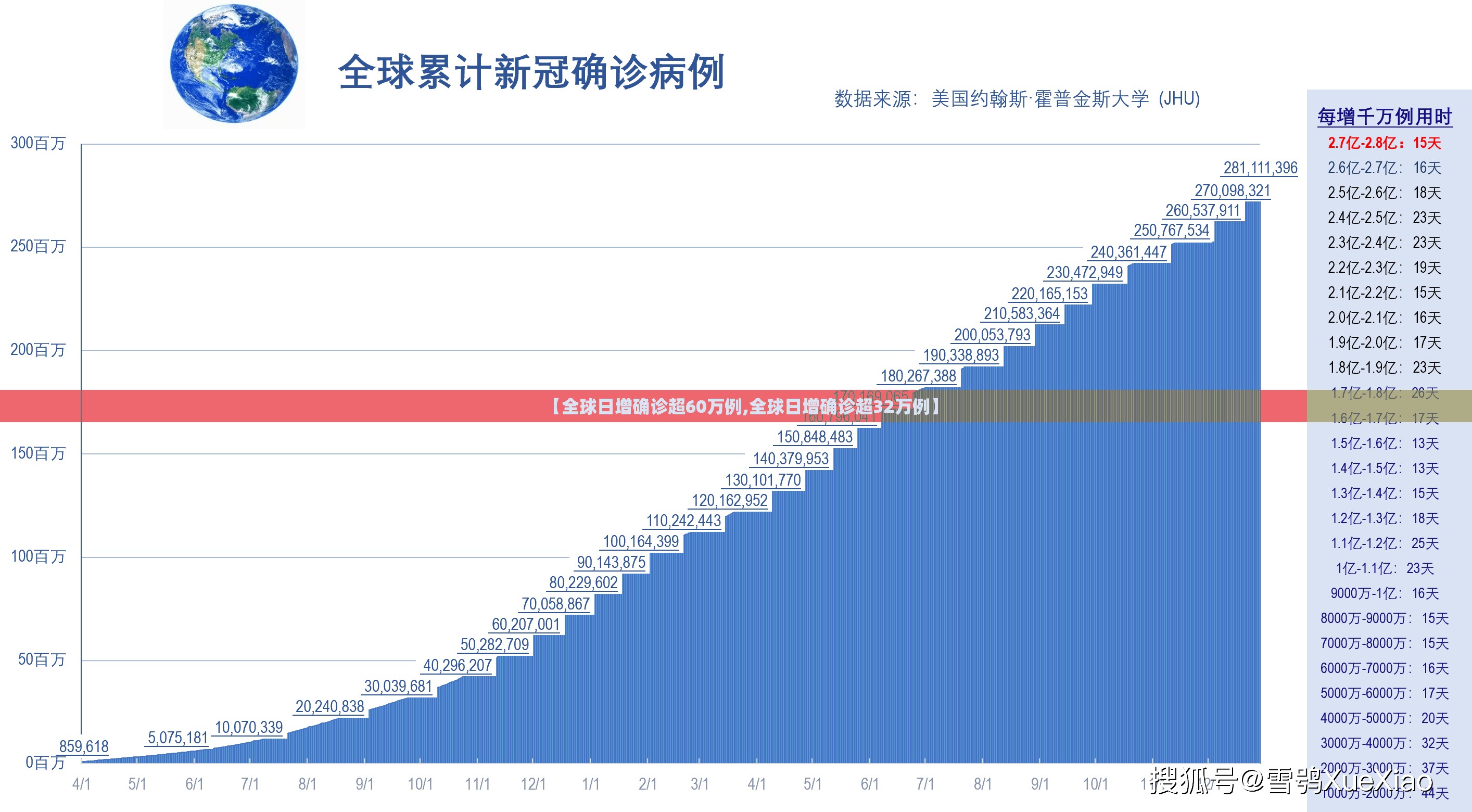 【全球日增确诊超60万例,全球日增确诊超32万例】