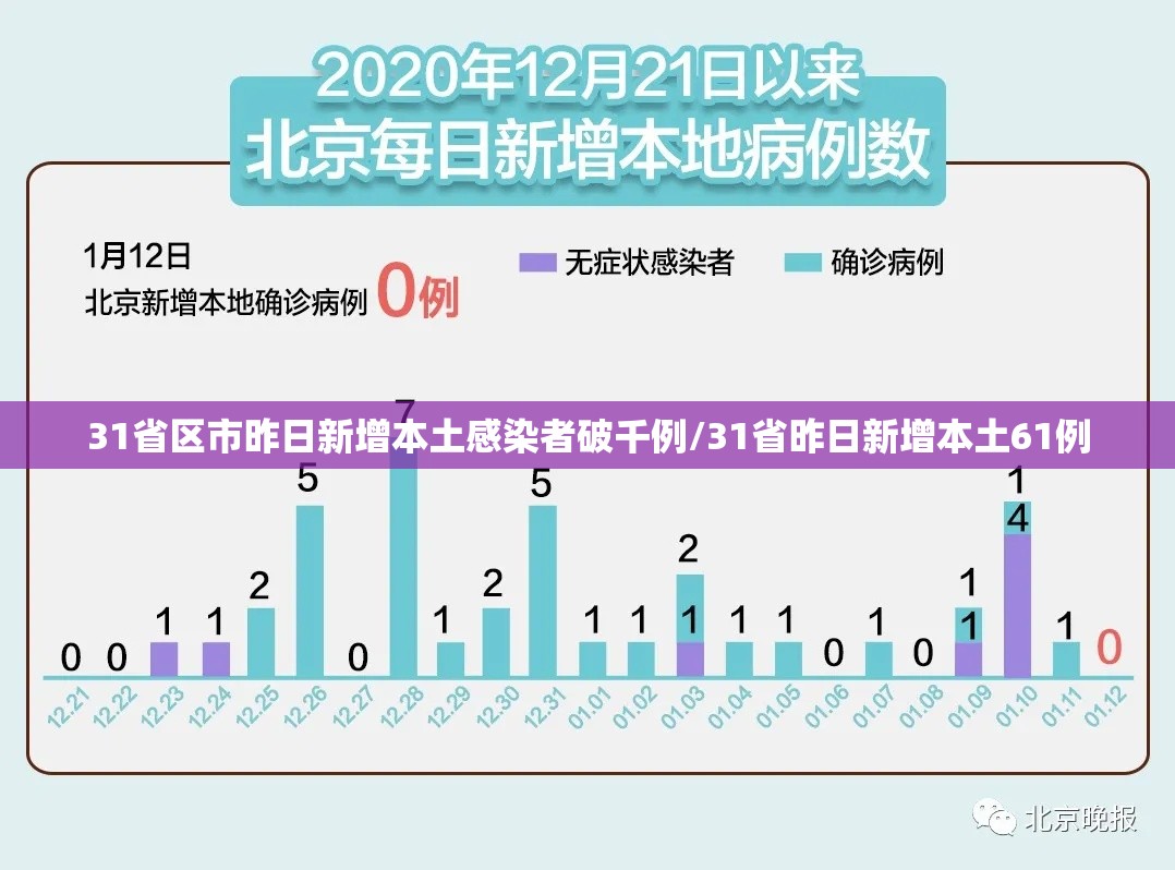 31省区市昨日新增本土感染者破千例/31省昨日新增本土61例 31省区市昨日新增本土感染者破千例/31省昨日新增本土61例