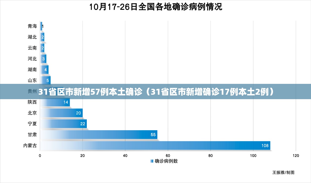 31省区市新增57例本土确诊(31省区市新增确诊17例本土2例) 31省区市新增57例本土确诊(31省区市新增确诊17例本土2例)