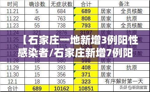 【石家庄一地新增3例阳性感染者/石家庄新增7例阳性样本】