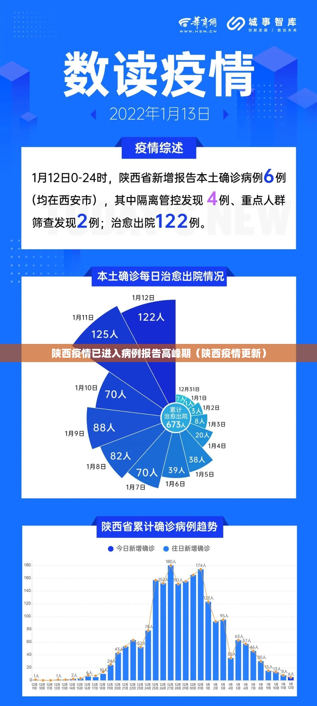 陕西疫情已进入病例报告高峰期(陕西疫情更新) 陕西疫情已进入病例报告高峰期(陕西疫情更新)