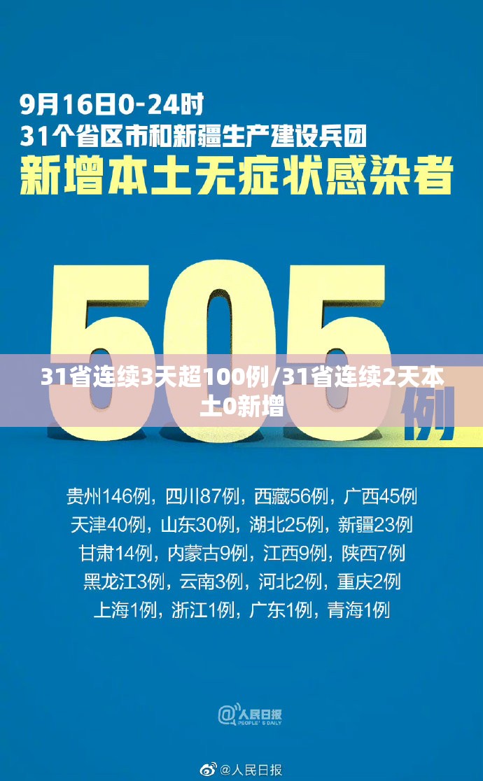31省连续3天超100例/31省连续2天本土0新增