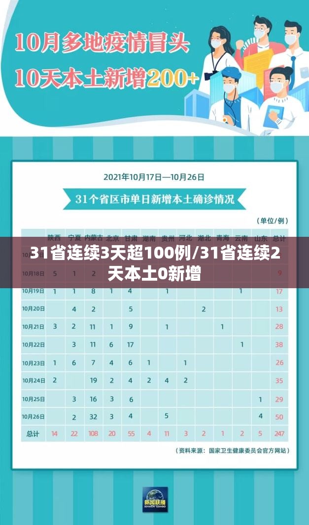 31省连续3天超100例/31省连续2天本土0新增