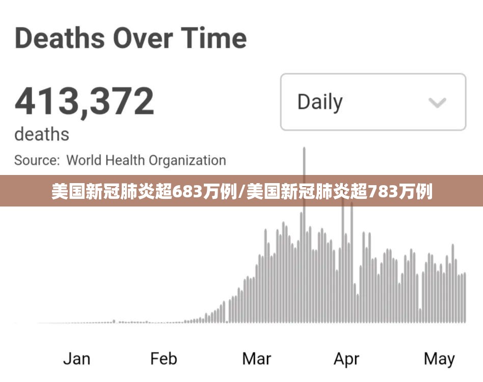 美国新冠肺炎超683万例/美国新冠肺炎超783万例