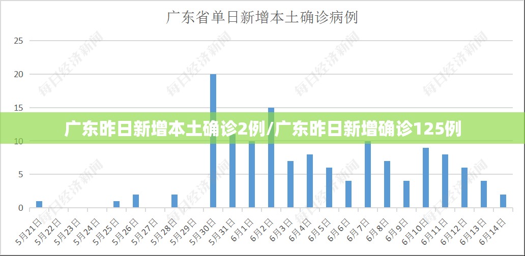 广东昨日新增本土确诊2例/广东昨日新增确诊125例
