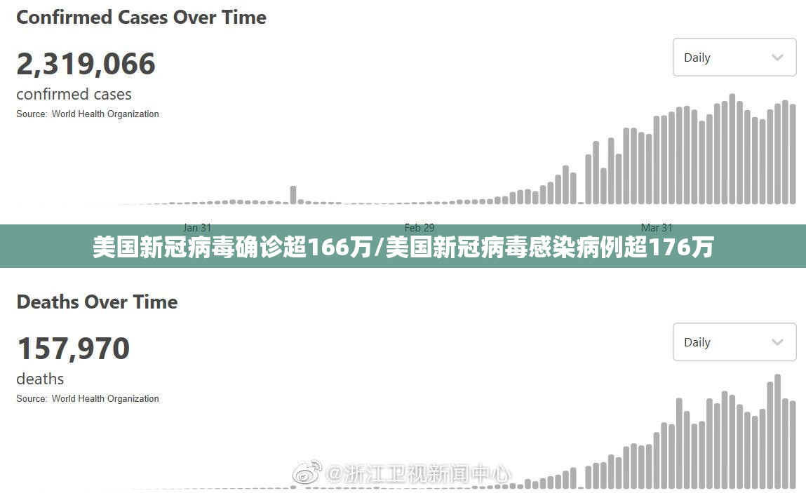美国新冠病毒确诊超166万/美国新冠病毒感染病例超176万