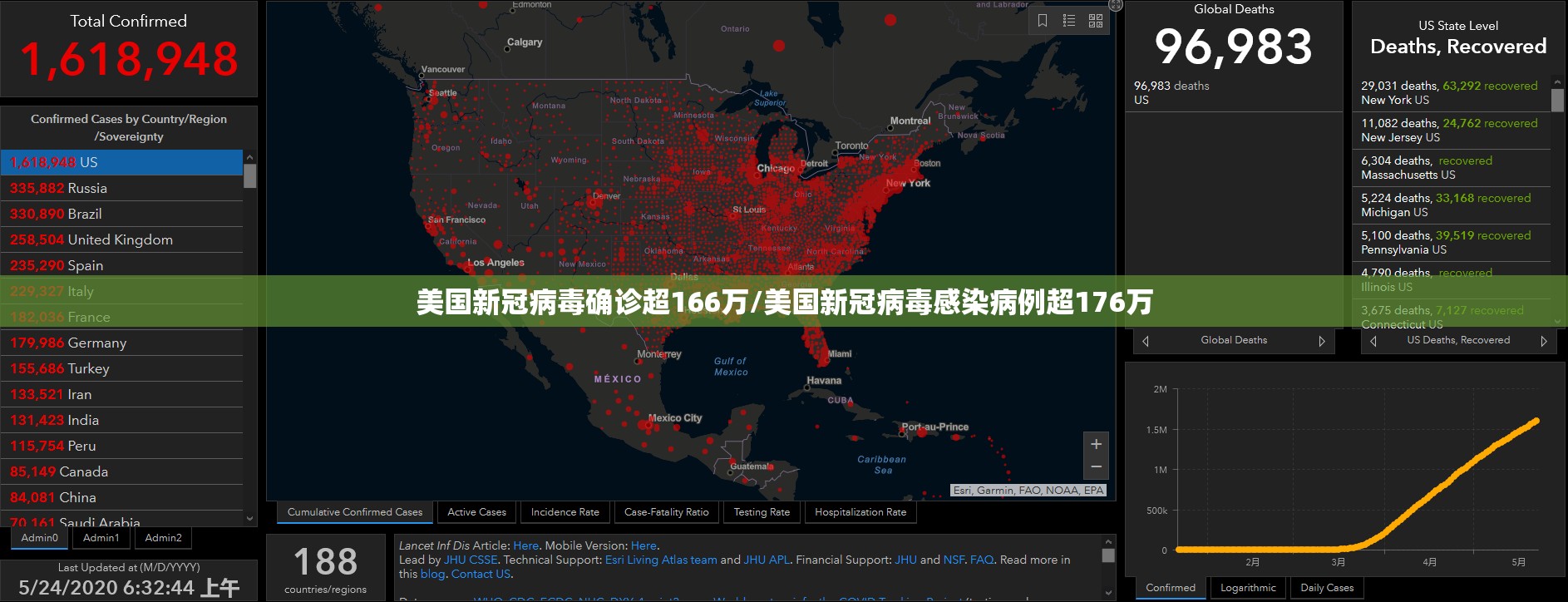 美国新冠病毒确诊超166万/美国新冠病毒感染病例超176万