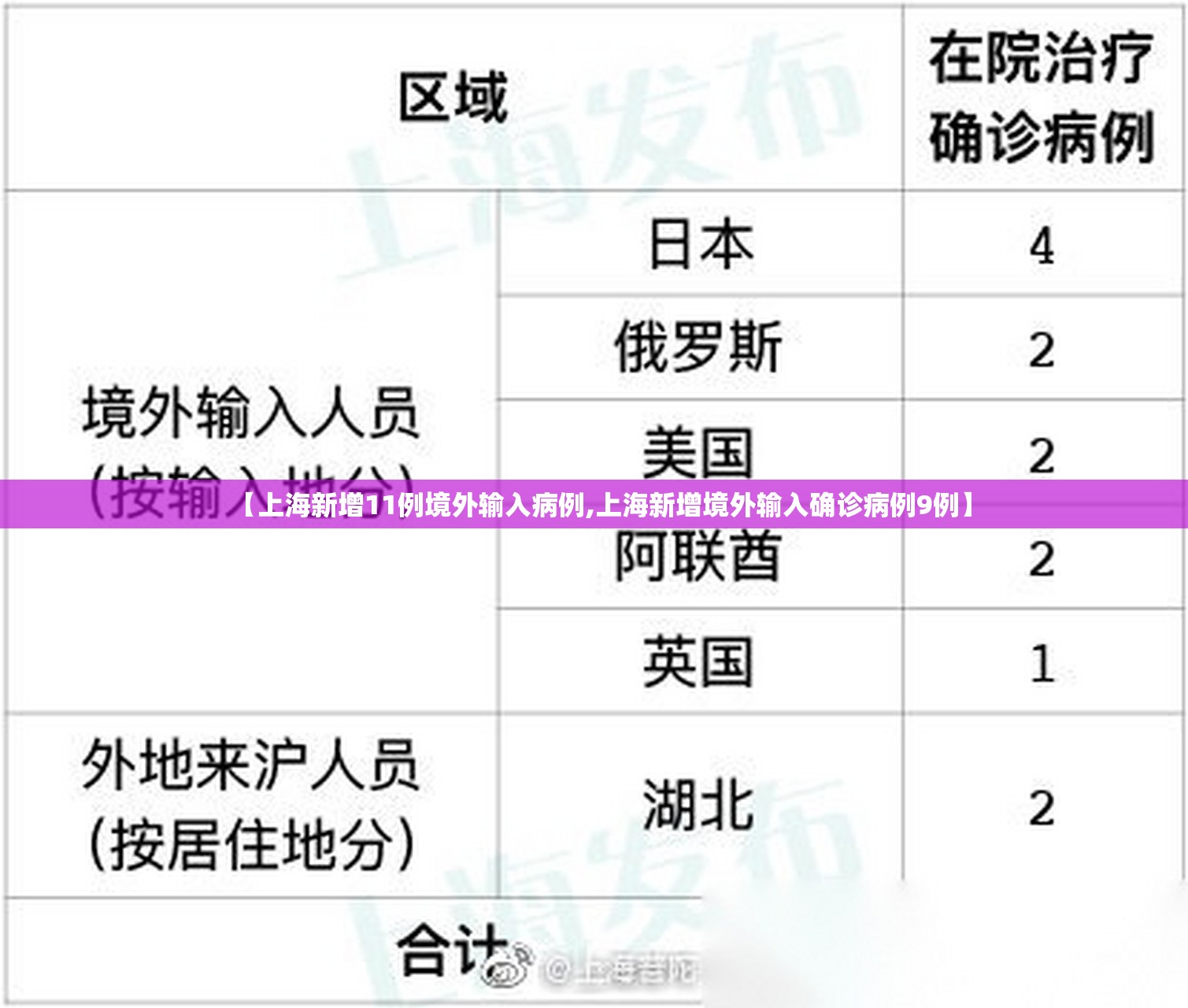 【上海新增11例境外输入病例,上海新增境外输入确诊病例9例】