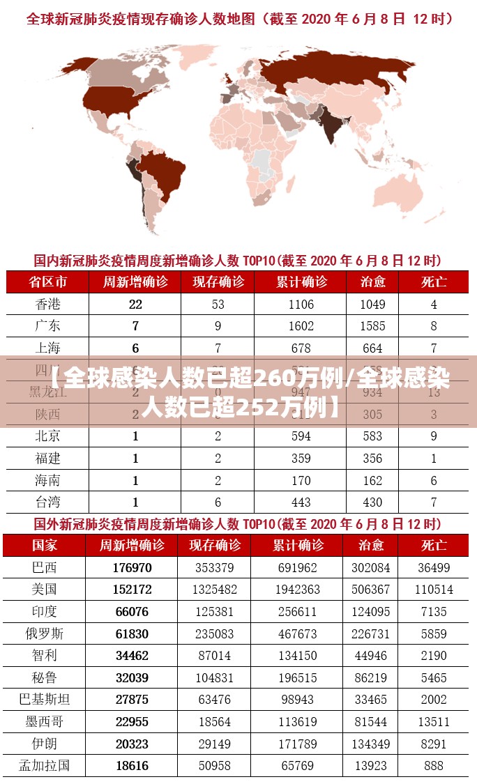 【全球感染人数已超260万例/全球感染人数已超252万例】