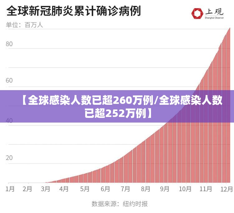 【全球感染人数已超260万例/全球感染人数已超252万例】