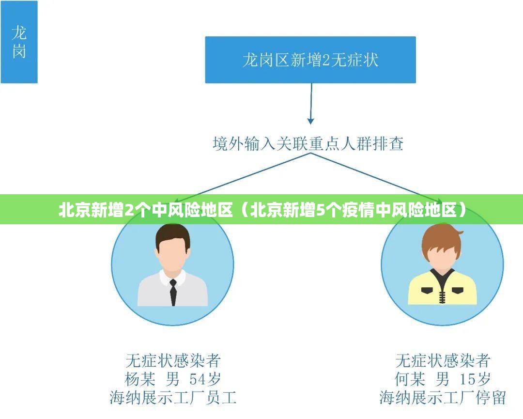 北京新增2个中风险地区（北京新增5个疫情中风险地区）
