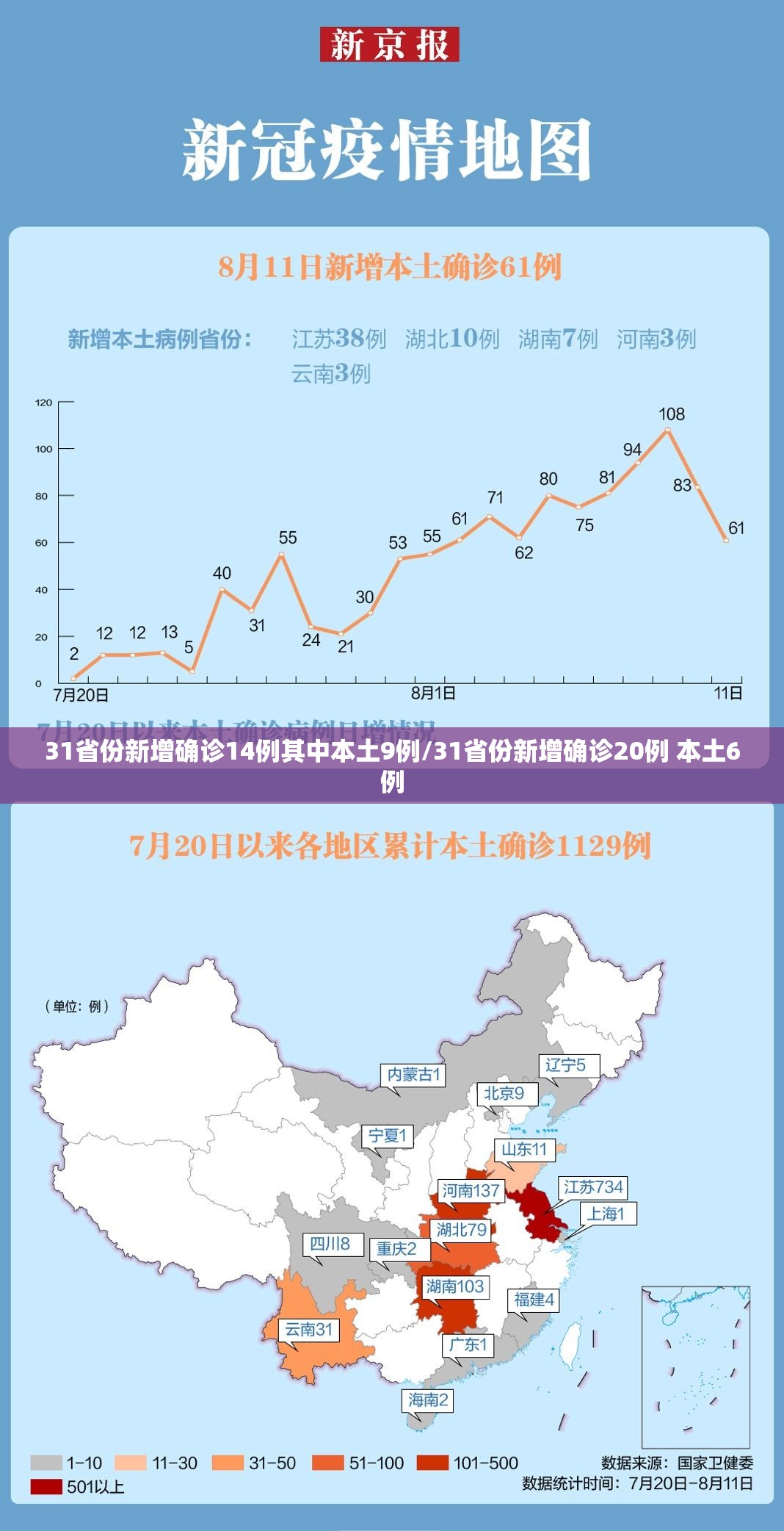 31省份新增确诊14例其中本土9例/31省份新增确诊20例 本土6例