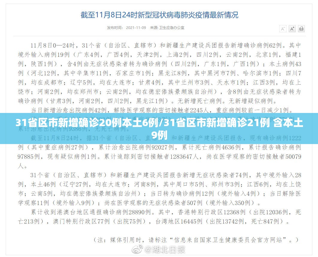 31省区市新增确诊20例本土6例/31省区市新增确诊21例 含本土9例