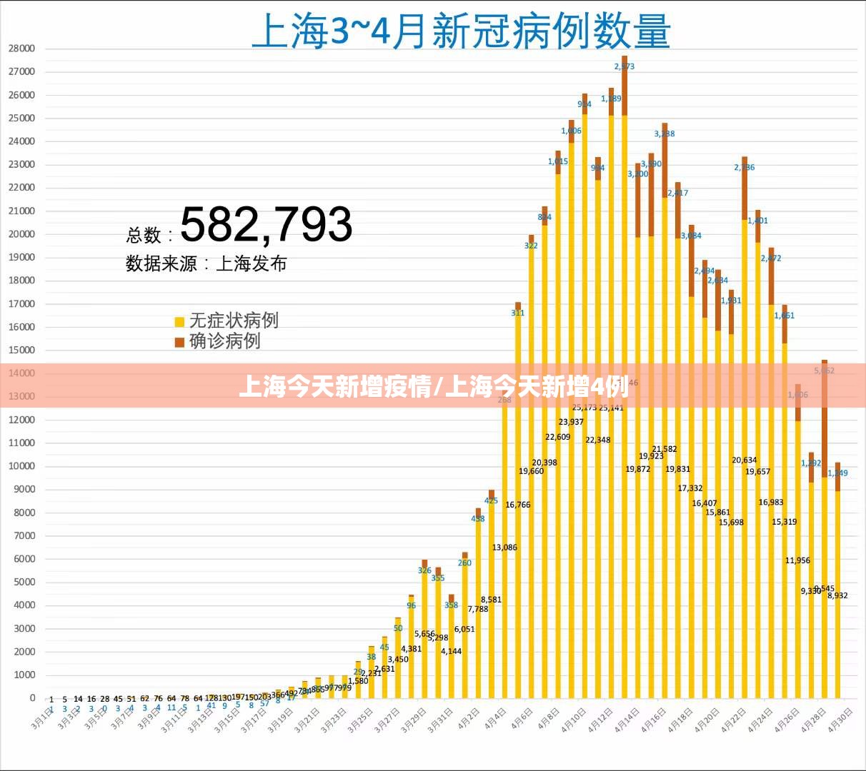 上海今天新增疫情/上海今天新增4例