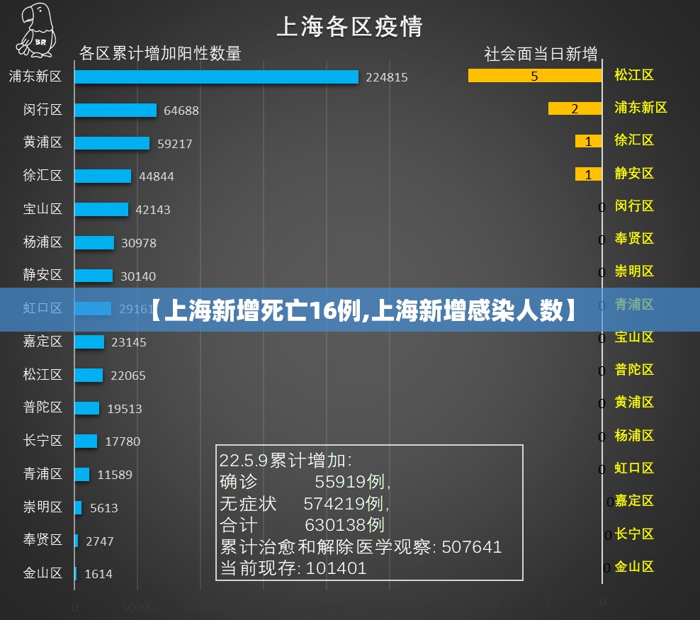 【上海新增死亡16例,上海新增感染人数】