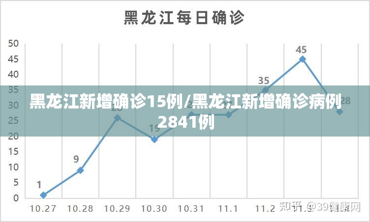 黑龙江新增确诊15例/黑龙江新增确诊病例2841例