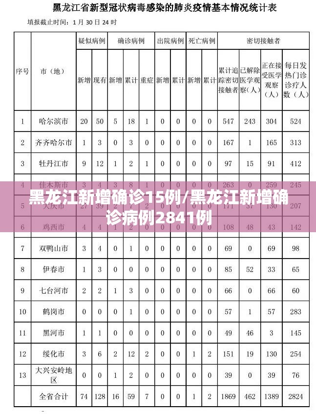 黑龙江新增确诊15例/黑龙江新增确诊病例2841例