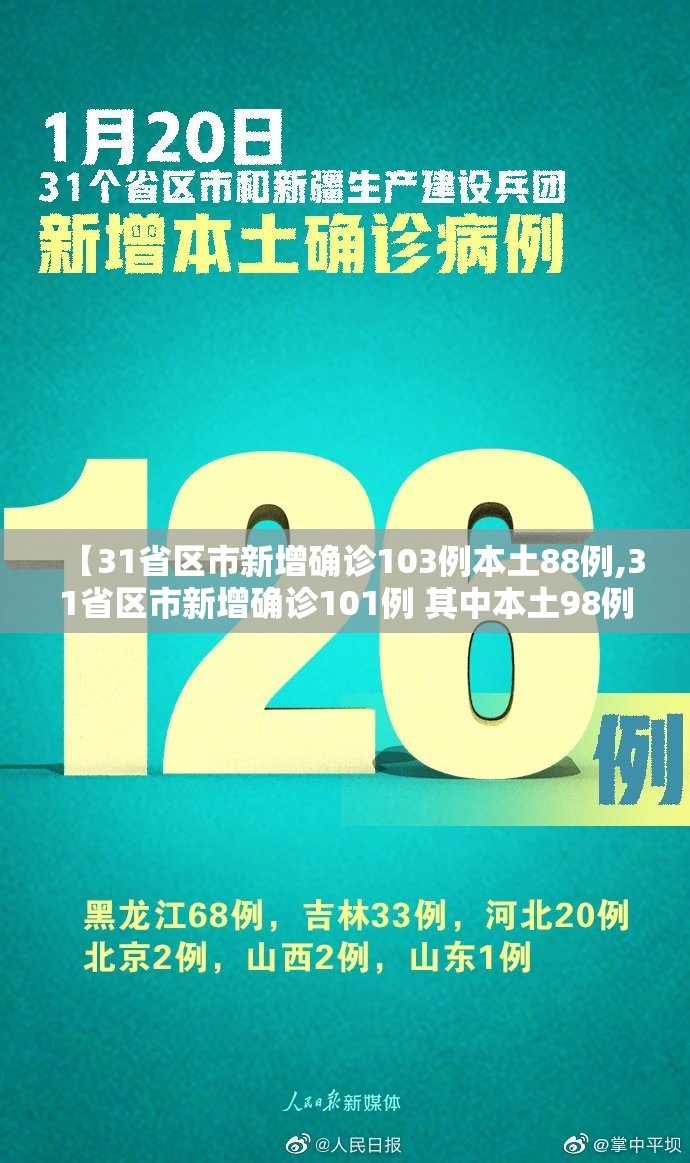 【31省区市新增确诊103例本土88例,31省区市新增确诊101例 其中本土98例】