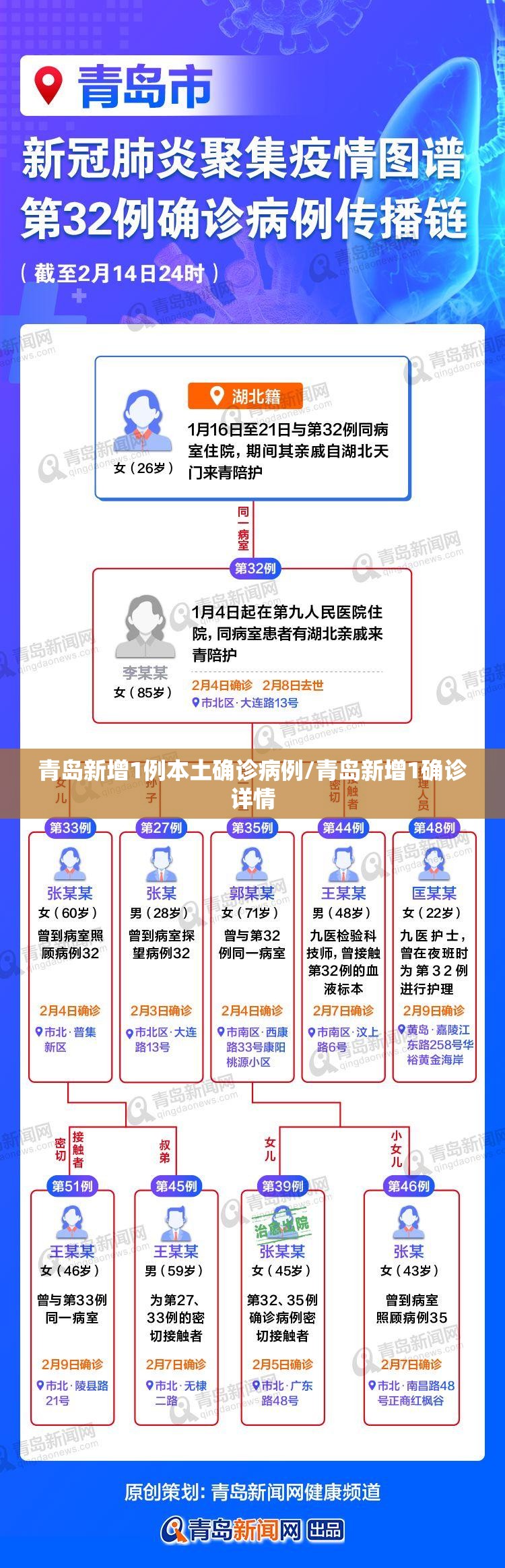 青岛新增1例本土确诊病例/青岛新增1确诊详情