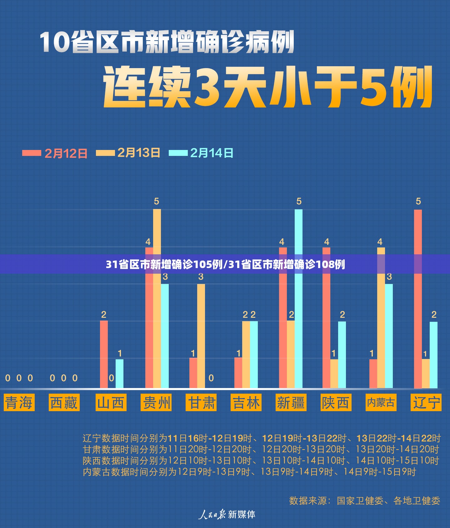 31省区市新增确诊105例/31省区市新增确诊108例