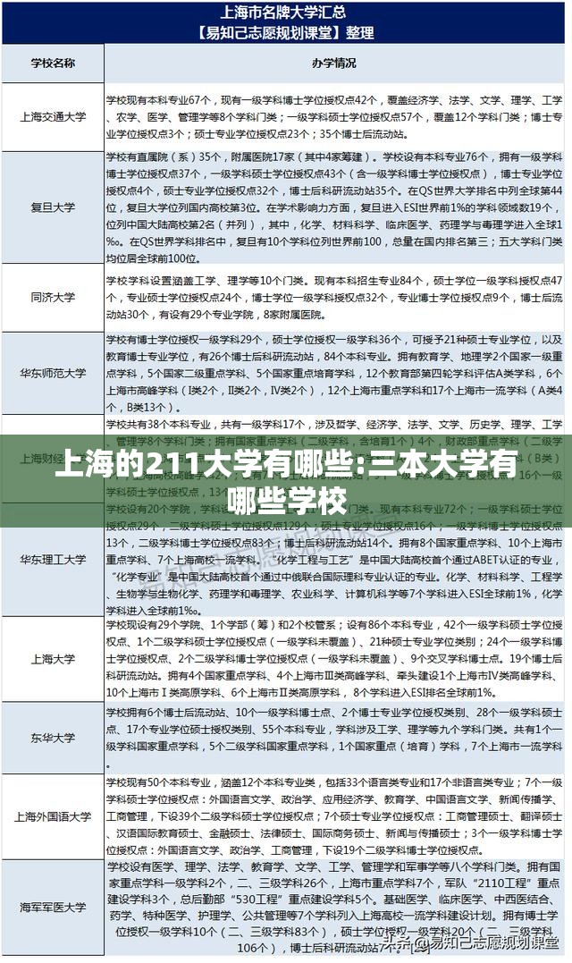 上海的211大学有哪些:三本大学有哪些学校