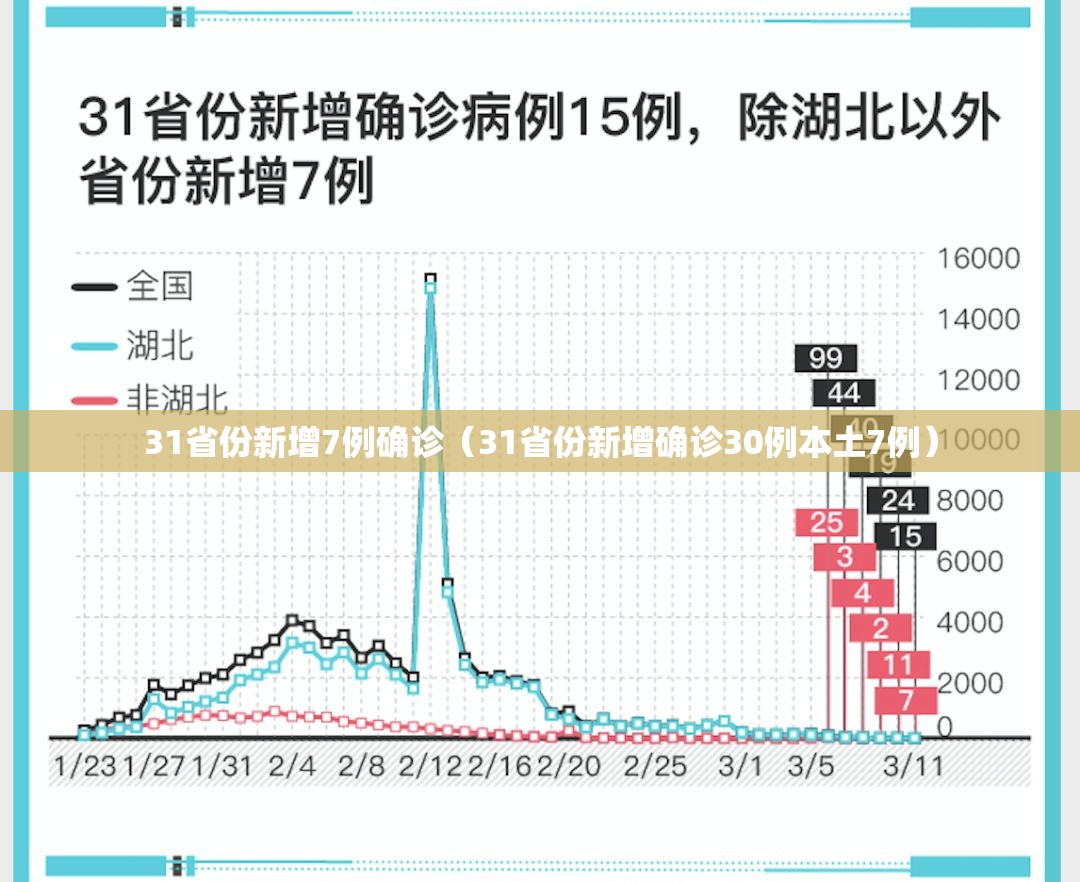 31省份新增7例确诊（31省份新增确诊30例本土7例）