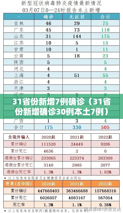 31省份新增7例确诊（31省份新增确诊30例本土7例）
