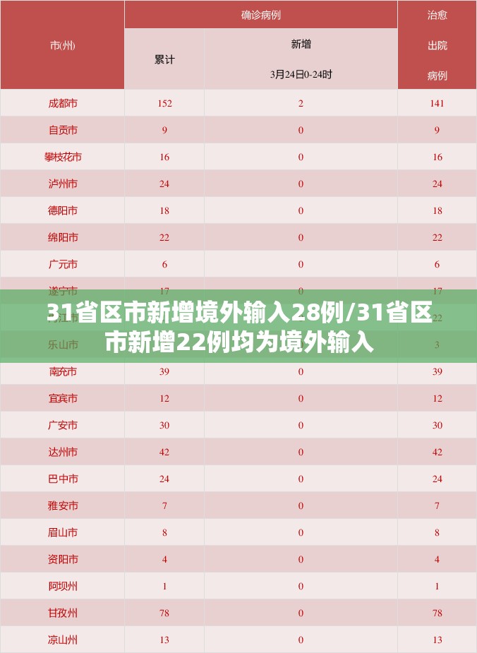 31省区市新增境外输入28例/31省区市新增22例均为境外输入