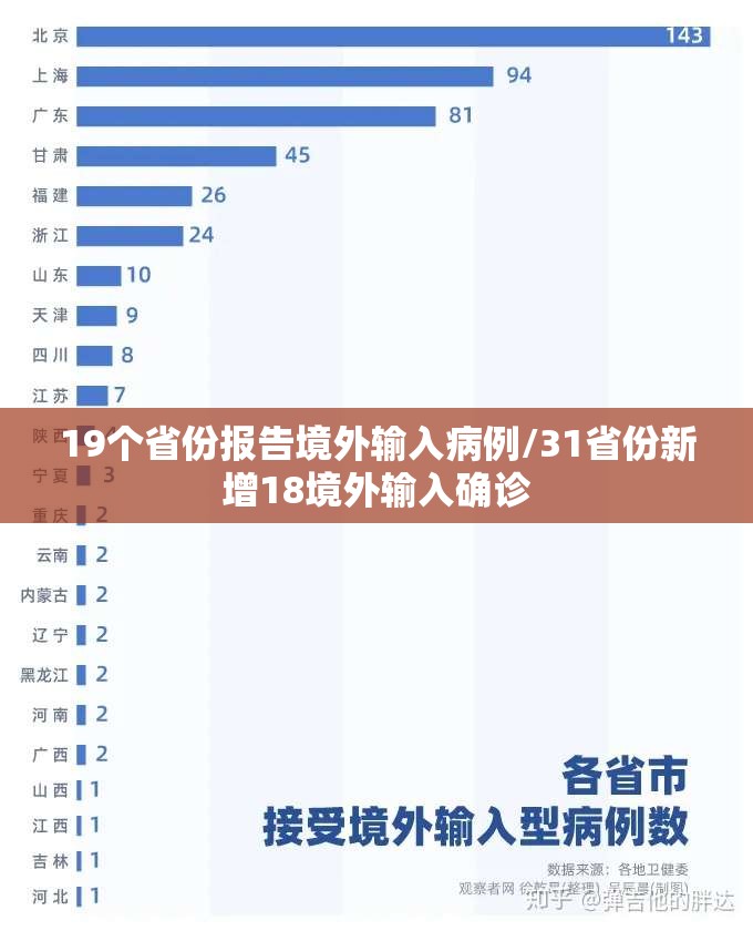 19个省份报告境外输入病例/31省份新增18境外输入确诊