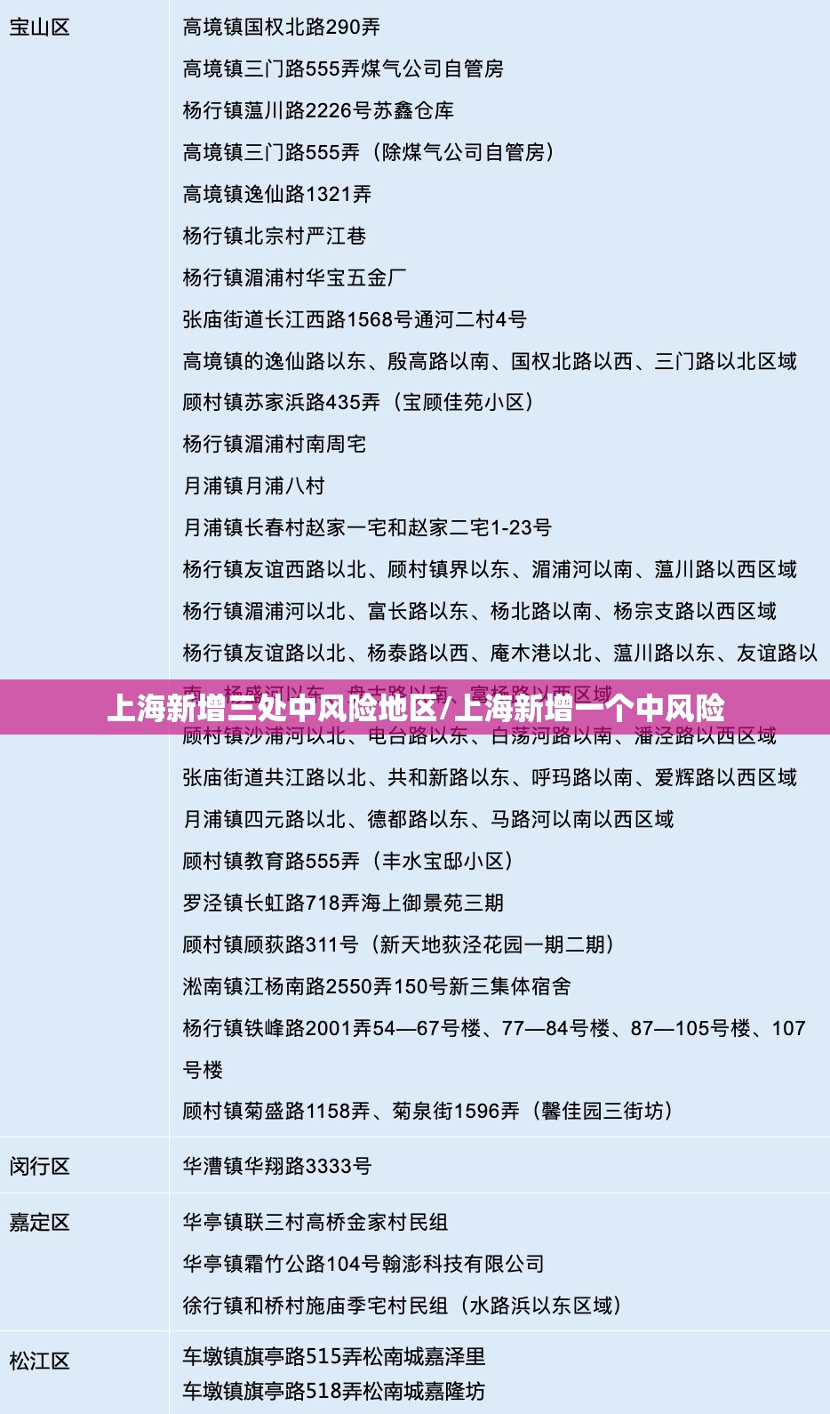 上海新增三处中风险地区/上海新增一个中风险